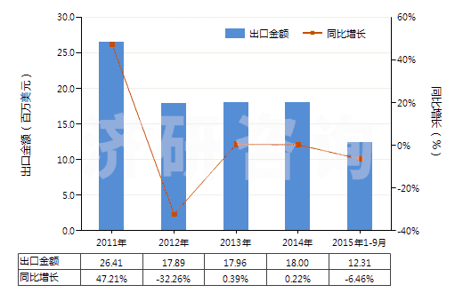 2011-2015年9月中國(guó)未膨脹的蛭石及珍珠巖(HS25301020)出口總額及增速統(tǒng)計(jì)